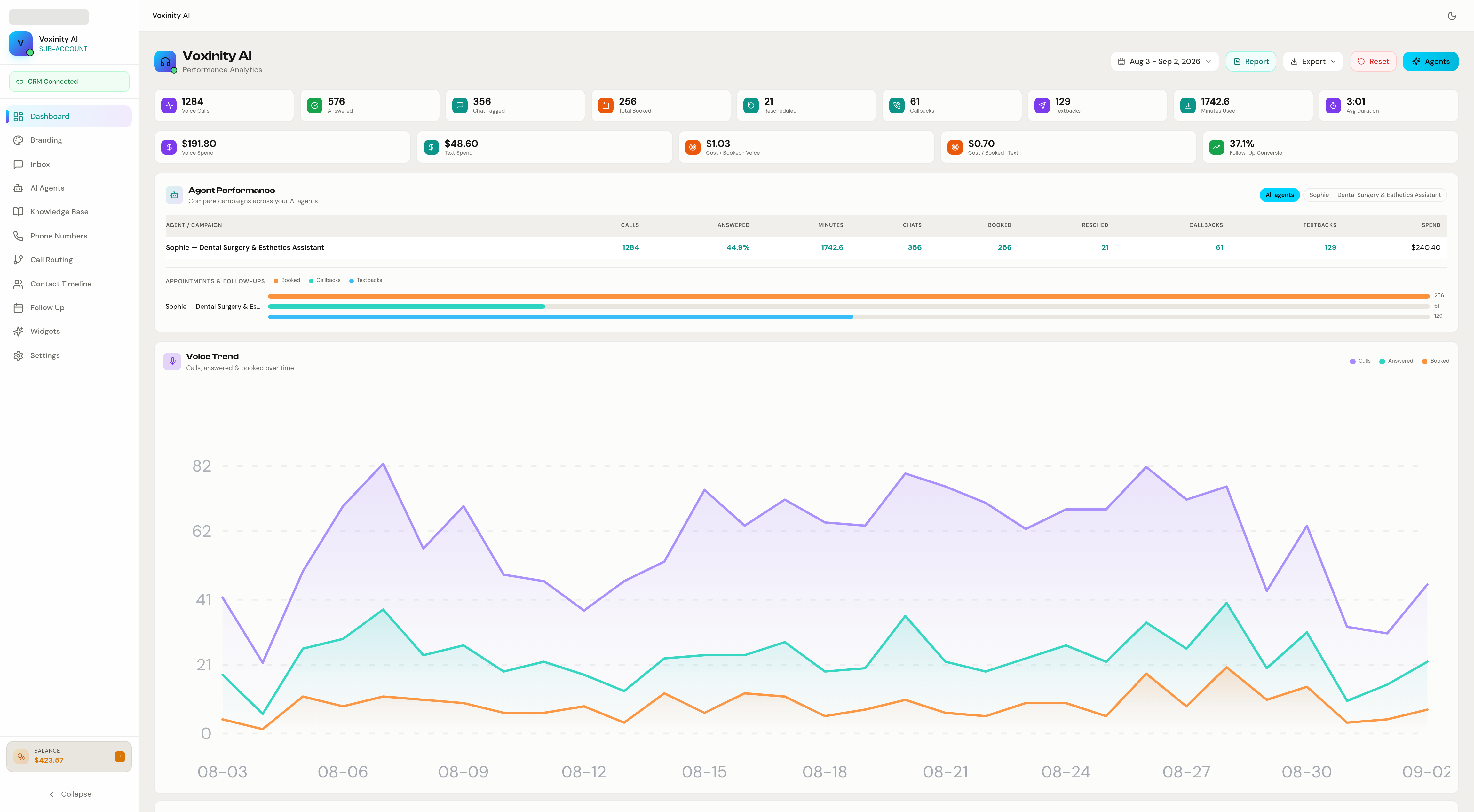 Voxinity dashboard — one AI agent handling 1,284 calls, 447 bookings, callbacks and text-backs