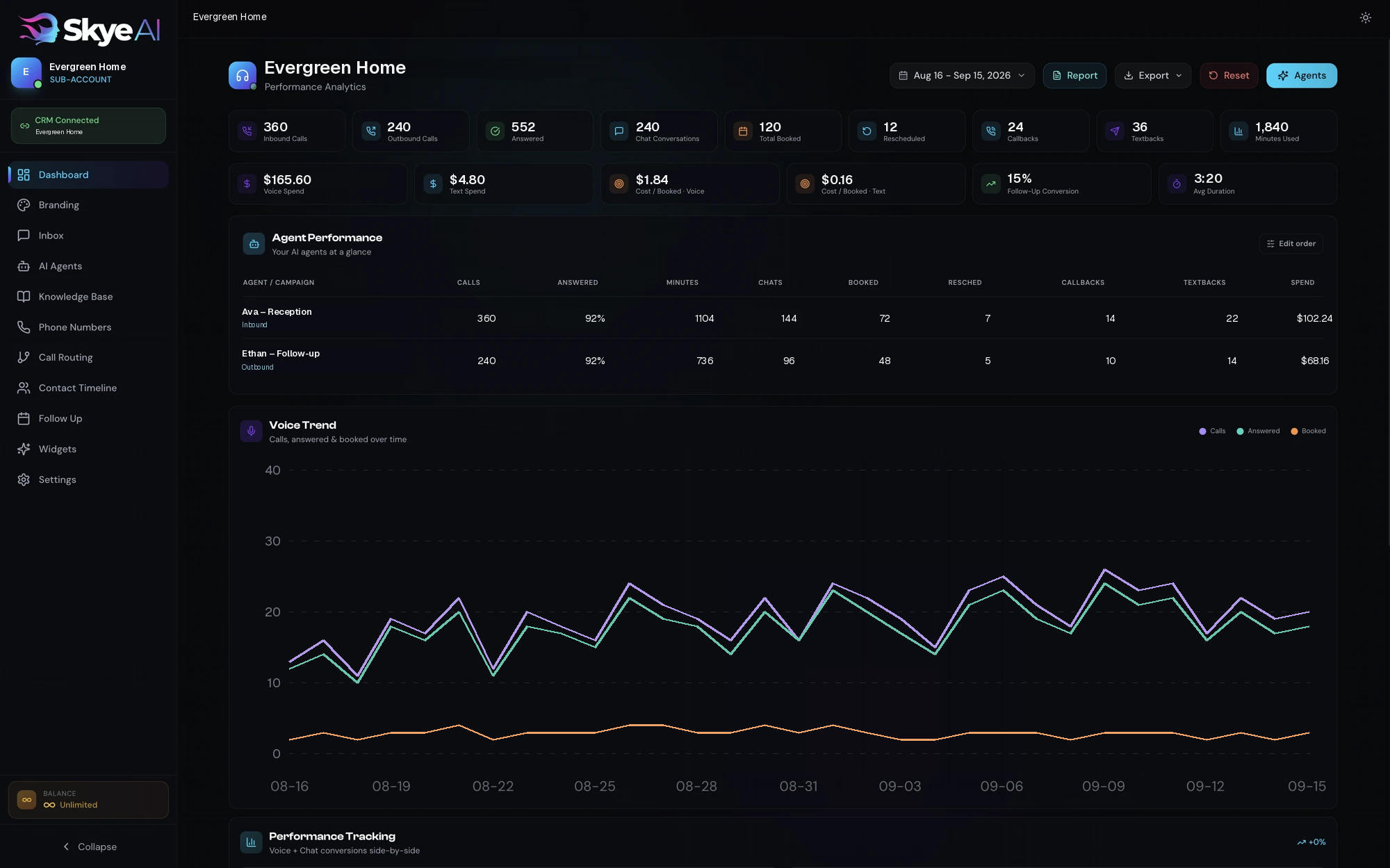 SkyeAI white-label dashboard with sample Evergreen Home call, chat and booking data in the original platform layout